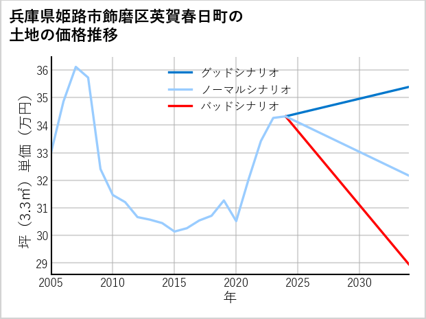兵庫県姫路市飾磨区英賀春日町の土地価格推移