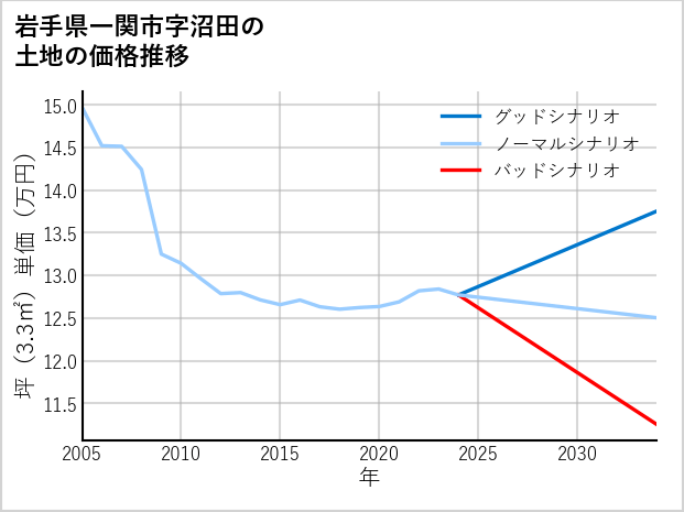 岩手県一関市沼田の土地価格推移