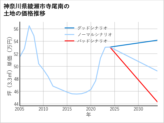 神奈川県綾瀬市寺尾南の土地価格推移