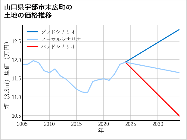 山口県宇部市末広町の土地価格推移