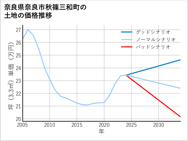 奈良県奈良市秋篠三和町の土地価格推移