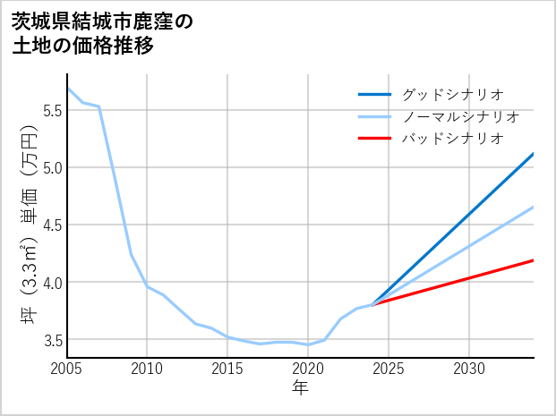 茨城県結城市鹿窪の土地価格推移