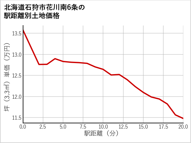 北海道石狩市花川南6条の徒歩距離別の土地坪単価