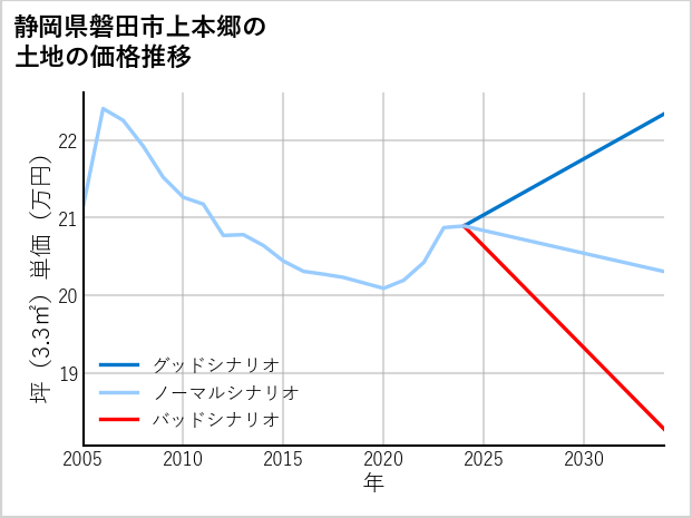 静岡県磐田市上本郷の土地価格推移