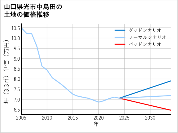 山口県光市中島田の土地価格推移