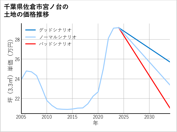 千葉県佐倉市宮ノ台の土地価格推移