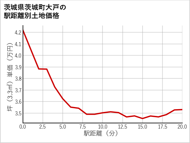 茨城県茨城町大戸の徒歩距離別の土地坪単価