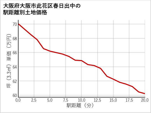 大阪府大阪市此花区春日出中の徒歩距離別の土地坪単価