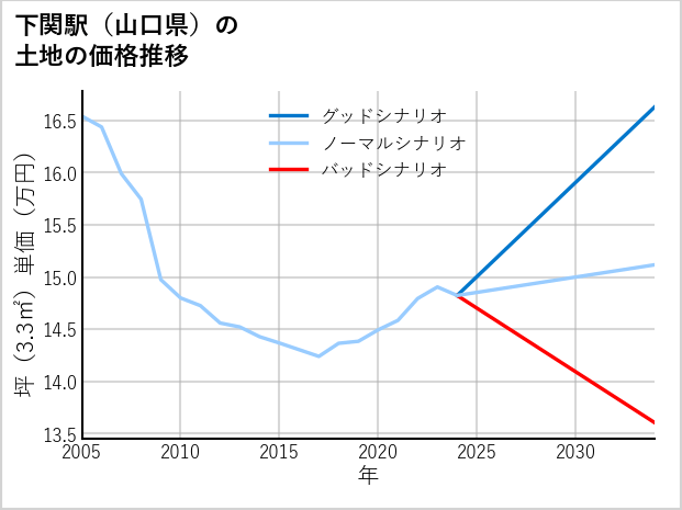 下関駅（山口県）の土地価格推移