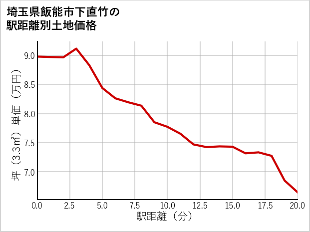 埼玉県飯能市下直竹の徒歩距離別の土地坪単価