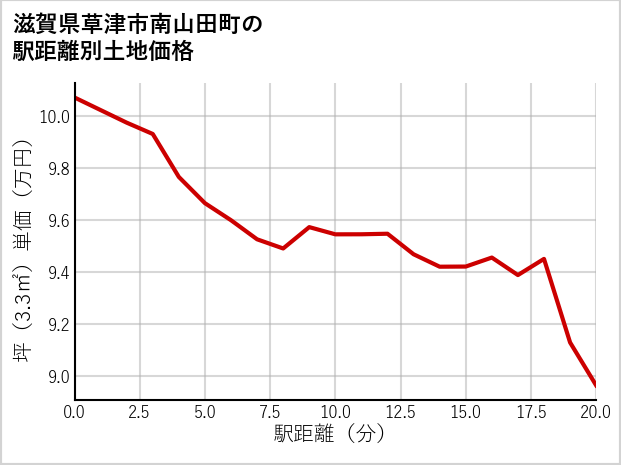 滋賀県草津市南山田町の徒歩距離別の土地坪単価