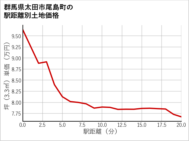 群馬県太田市尾島町の徒歩距離別の土地坪単価
