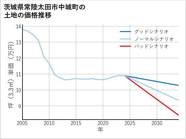 茨城県常陸太田市中城町の土地価格推移