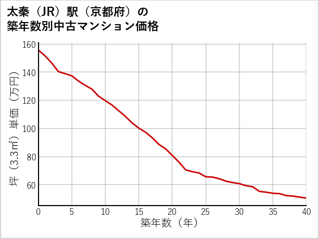 太秦駅（京都府）の築年数別の中古マンション坪単価