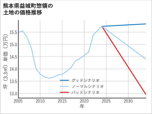 熊本県益城町惣領の土地価格推移