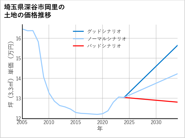 埼玉県深谷市岡里の土地価格推移