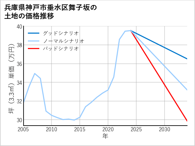 兵庫県神戸市垂水区舞子坂の土地価格推移