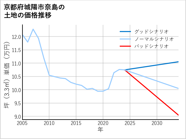 京都府城陽市奈島の土地価格推移