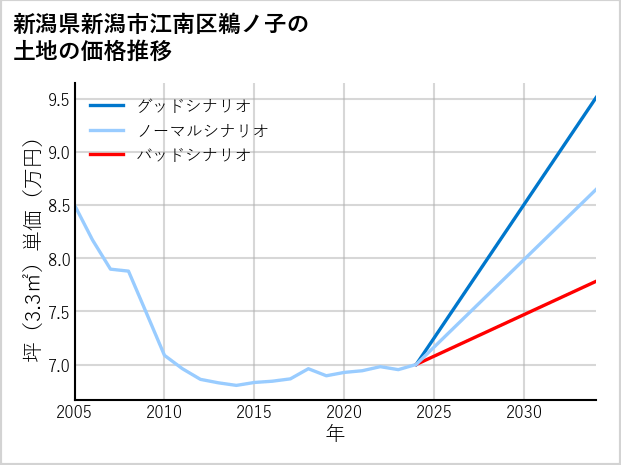 新潟県新潟市江南区鵜ノ子の土地価格推移
