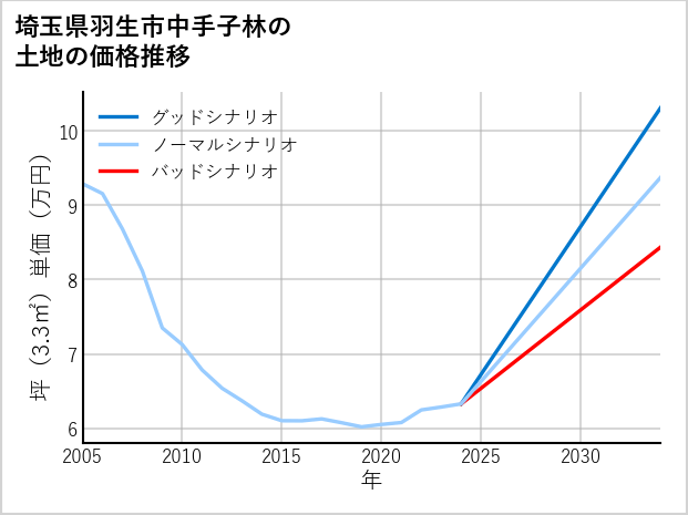 埼玉県羽生市中手子林の土地価格推移