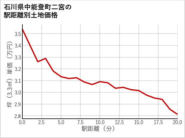 石川県中能登町二宮の土地価格推移