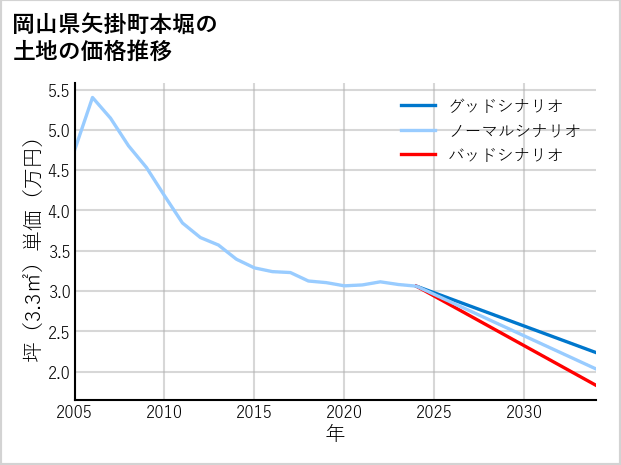 岡山県矢掛町本堀の土地価格推移