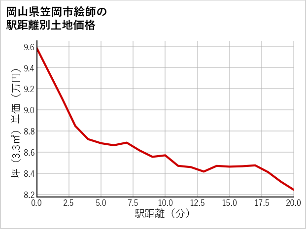 岡山県笠岡市絵師の徒歩距離別の土地坪単価