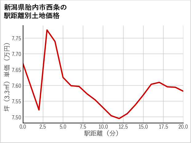 新潟県胎内市西条の徒歩距離別の土地坪単価