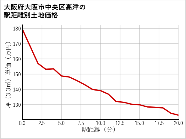大阪府大阪市中央区高津の徒歩距離別の土地坪単価