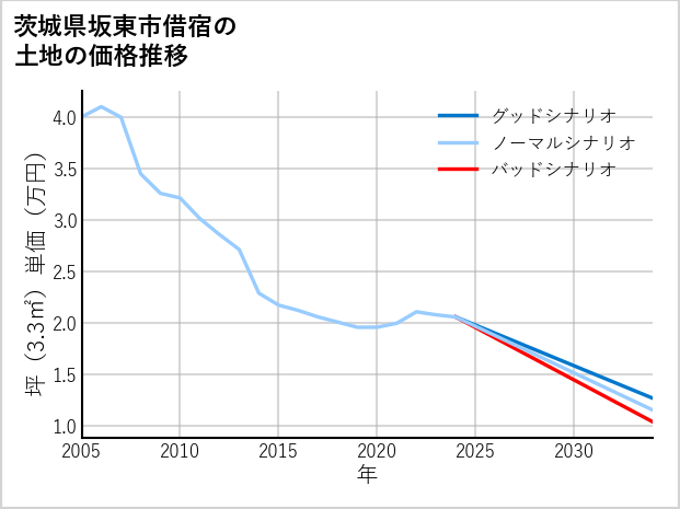 茨城県坂東市借宿の土地価格推移