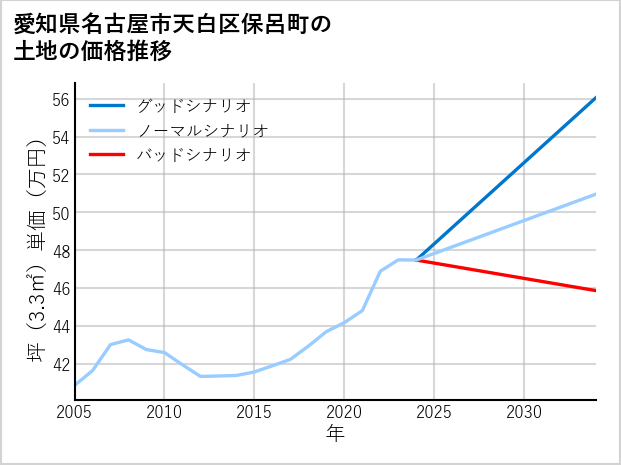 愛知県名古屋市天白区保呂町の土地価格推移