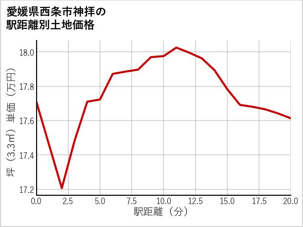 愛媛県西条市神拝の徒歩距離別の土地坪単価