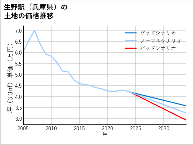 生野駅（兵庫県）の土地価格推移