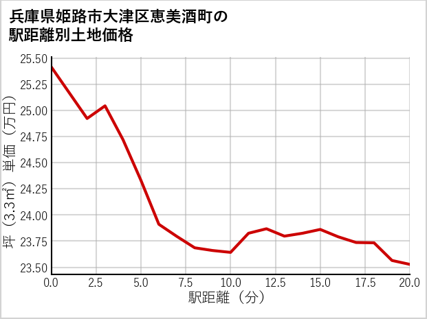 兵庫県姫路市大津区恵美酒町の徒歩距離別の土地坪単価