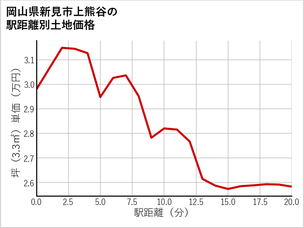 岡山県新見市上熊谷の徒歩距離別の土地坪単価