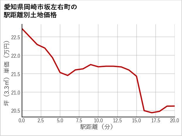 愛知県岡崎市坂左右町の徒歩距離別の土地坪単価