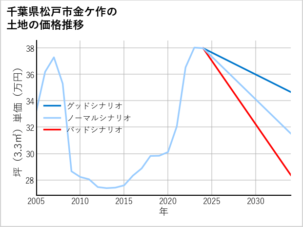 千葉県松戸市金ケ作の土地価格推移