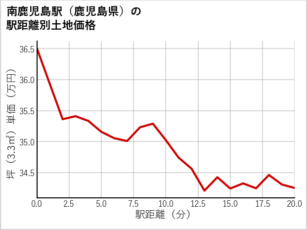 南鹿児島駅（鹿児島県）の徒歩距離別の土地坪単価