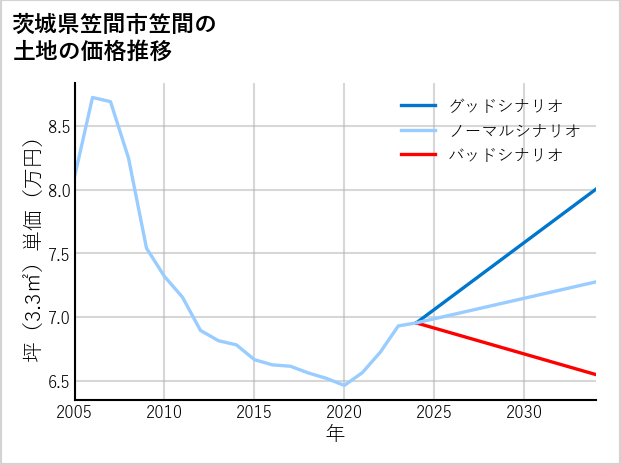 茨城県笠間市笠間の土地価格推移
