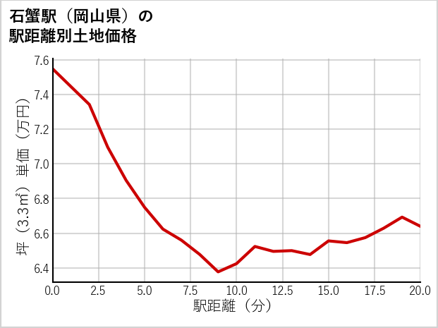 石蟹駅（岡山県）の徒歩距離別の土地坪単価