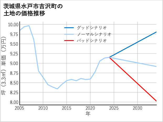 茨城県水戸市吉沢町の土地価格推移