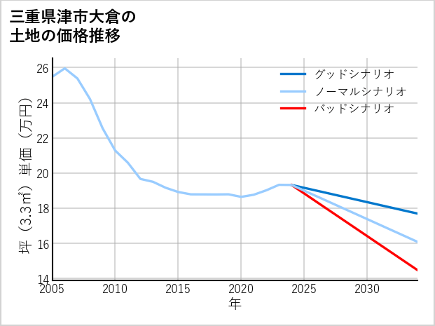 三重県津市大倉の土地価格推移