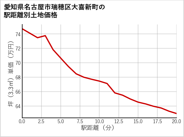 愛知県名古屋市瑞穂区大喜新町の徒歩距離別の土地坪単価