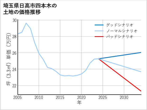 埼玉県日高市四本木の土地価格推移