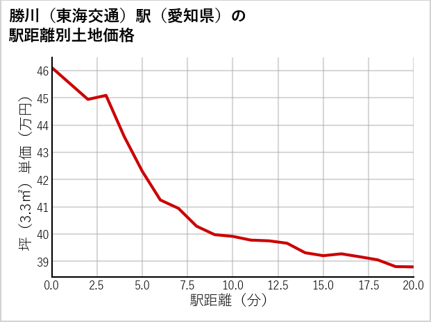 勝川〔東海交通〕駅（愛知県）の徒歩距離別の土地坪単価