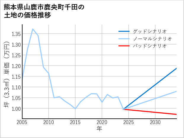 熊本県山鹿市鹿央町千田の土地価格推移
