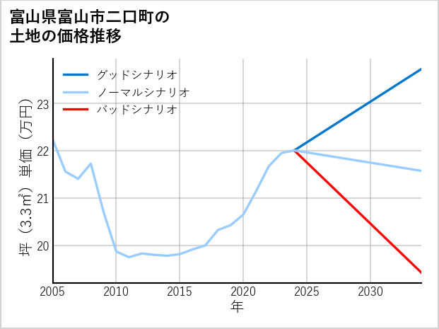 富山県富山市二口町の土地価格推移
