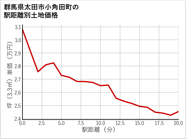 群馬県太田市小角田町の徒歩距離別の土地坪単価