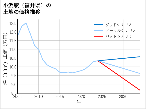 小浜駅（福井県）の土地価格推移