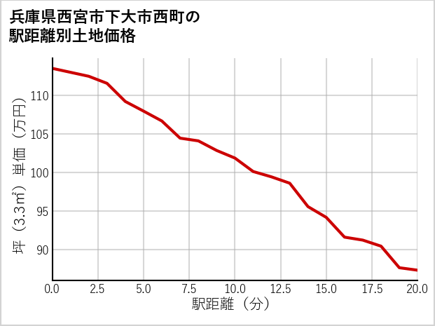 兵庫県西宮市下大市西町の徒歩距離別の土地坪単価
